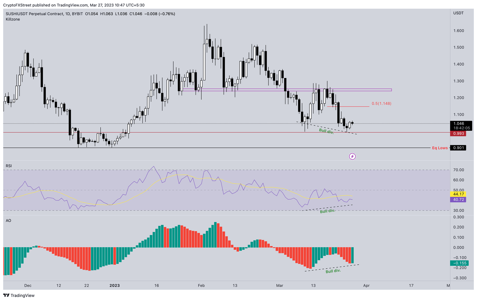 SUSHI/USDT 1-day chart
