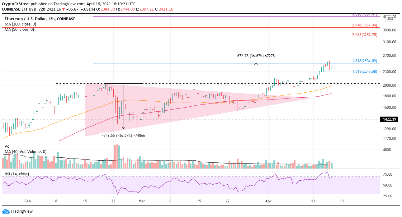 ETH/USD 12-hour chart
