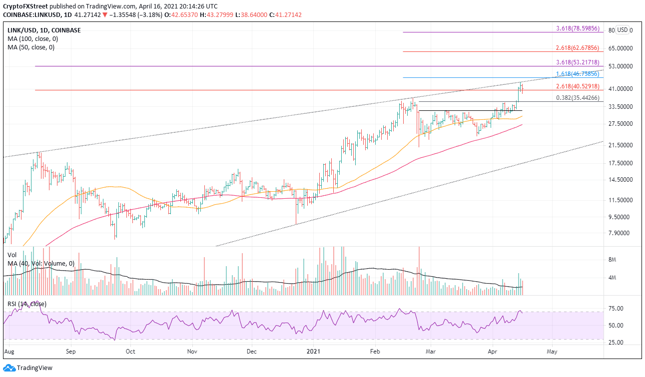 LINK/USD daily chart