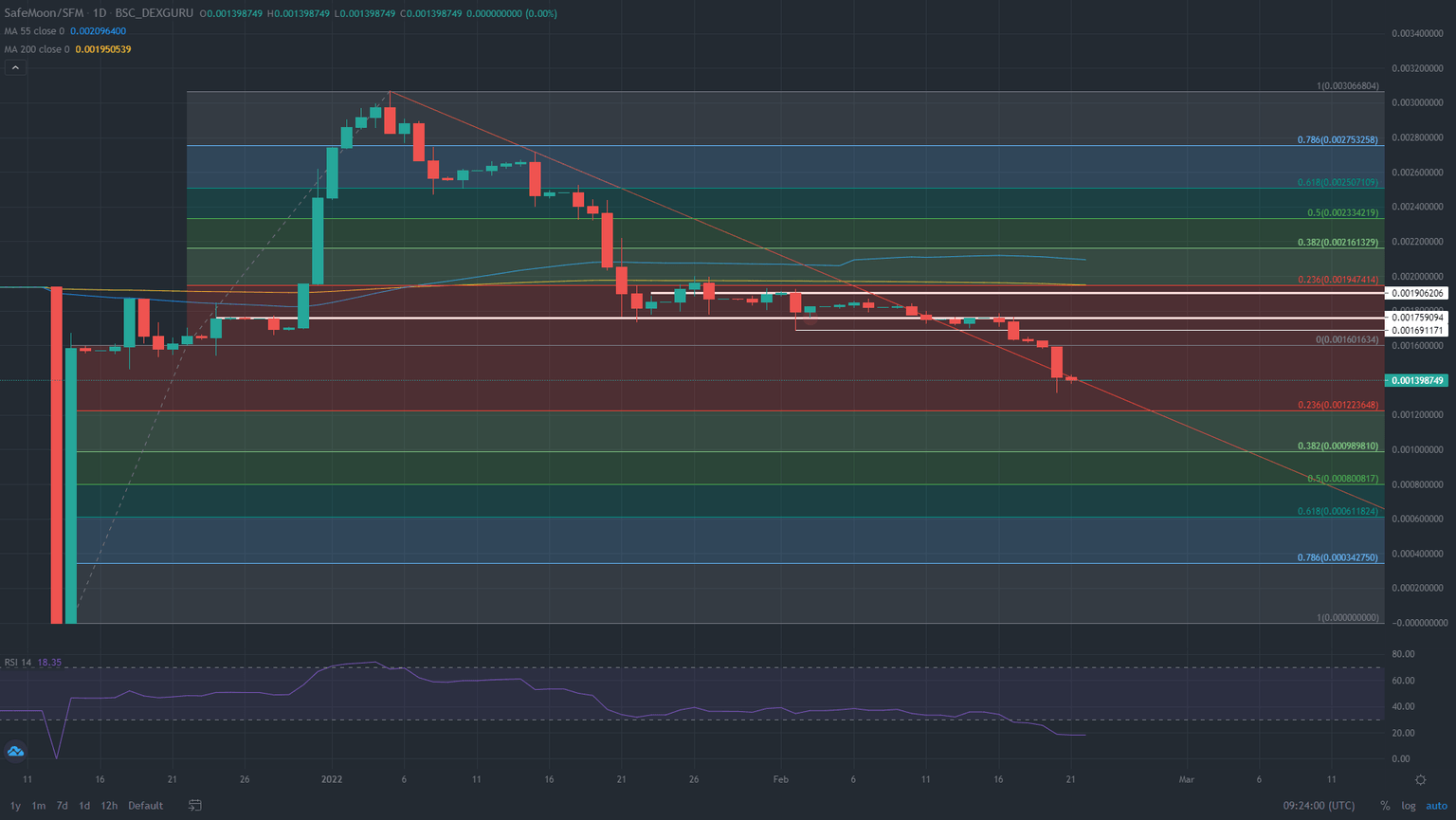 SAFEMOON/USD daily chart