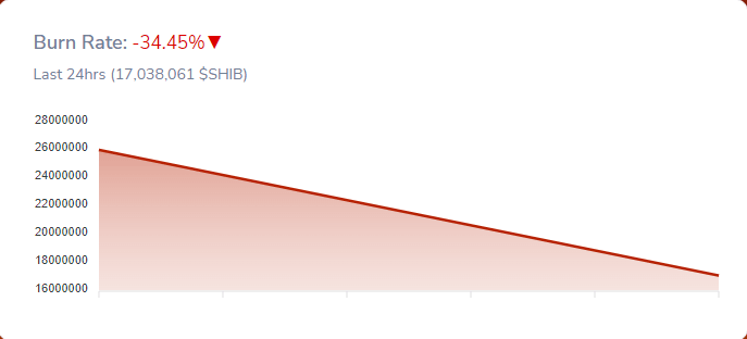 Shiba Inu token burn rate