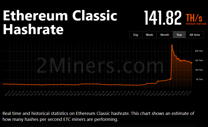 Ethereum hashrate