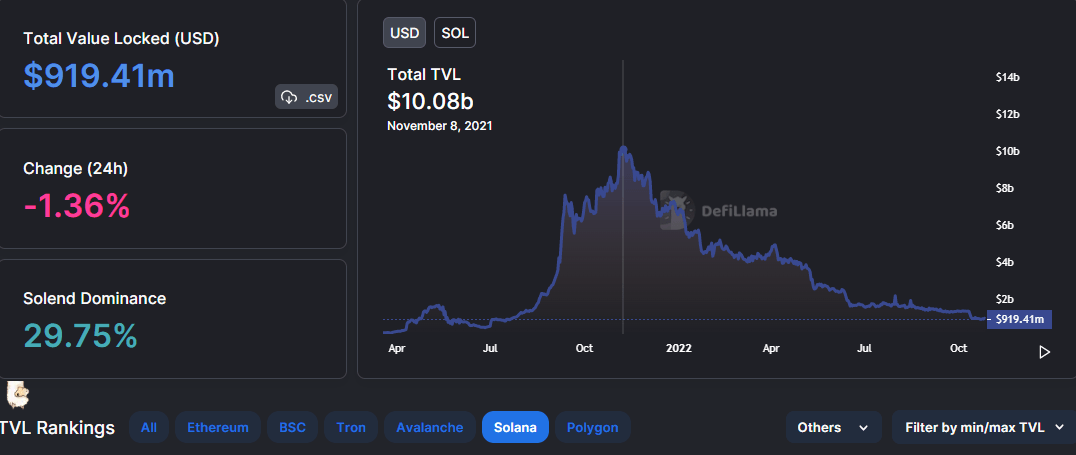 Solana TVL – DefiLlama