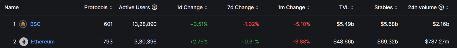 DeFi chains’ 24-hour volume
