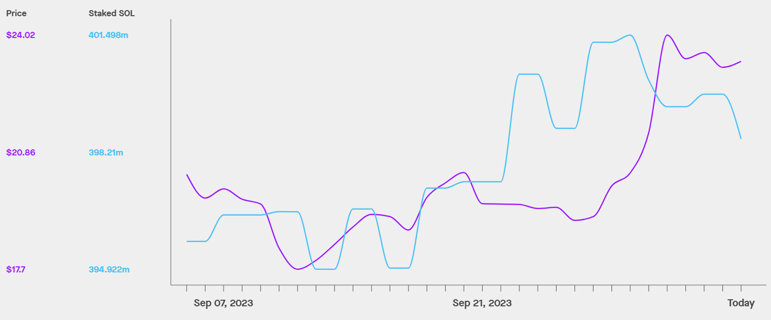 SOL price/Staked SOL 1-day chart