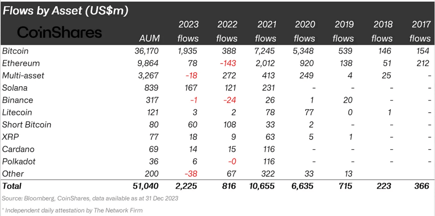 Institutional inflows in 2023
