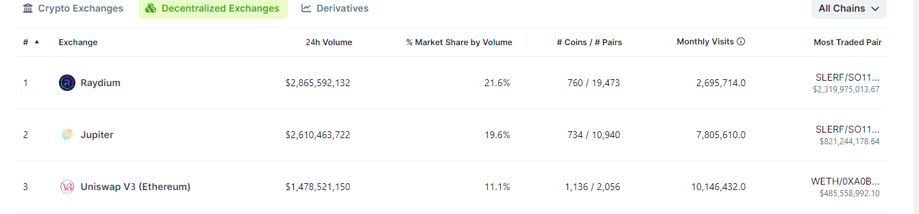 Top DEXs 24-hour volume