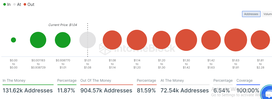 Global In/Out of the Money