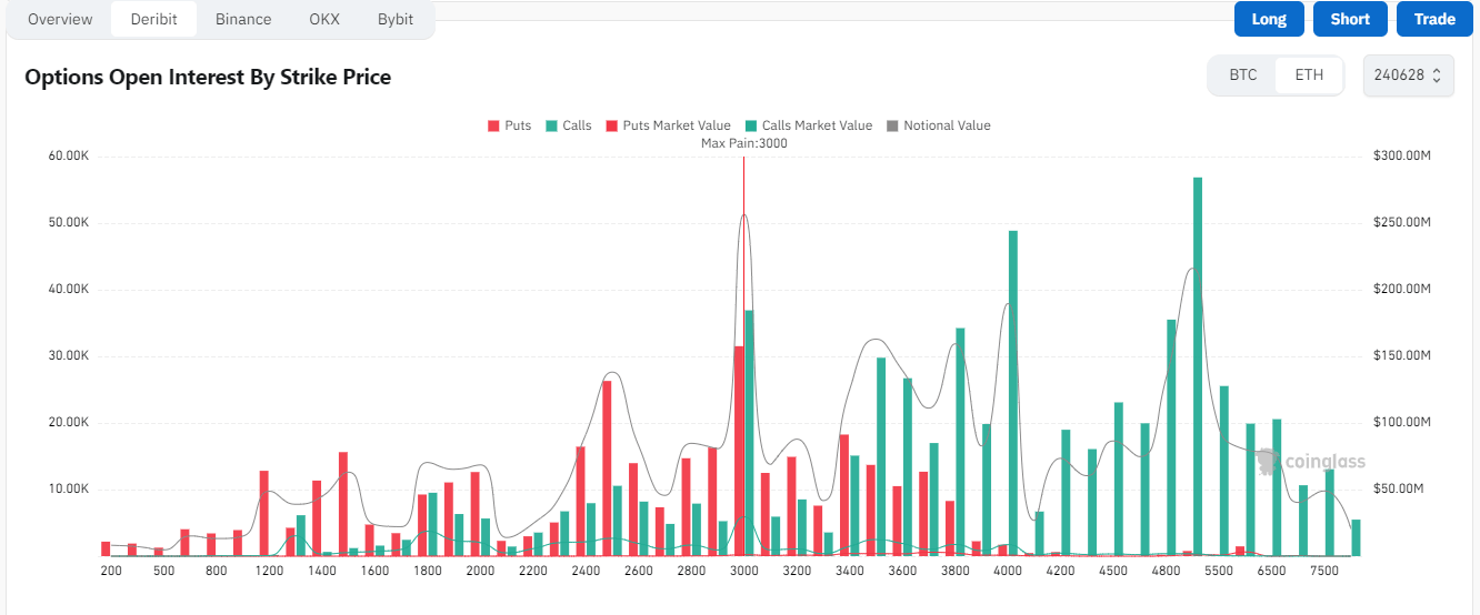 ETH Options Open Interest By Strike Price