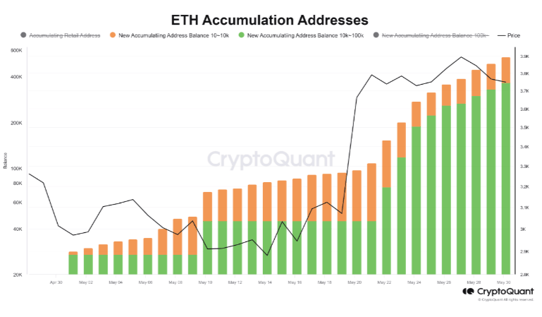 ETH Accumulation addresses