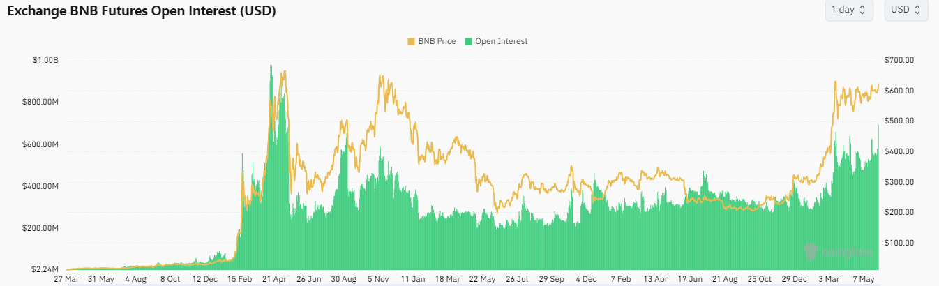 BNB Open Interest