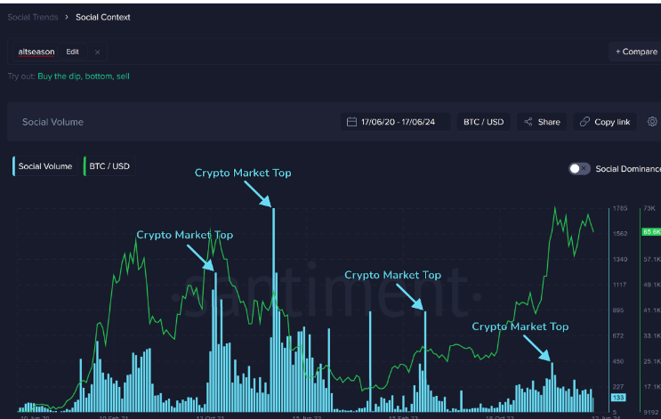 BTC Social Volume chart