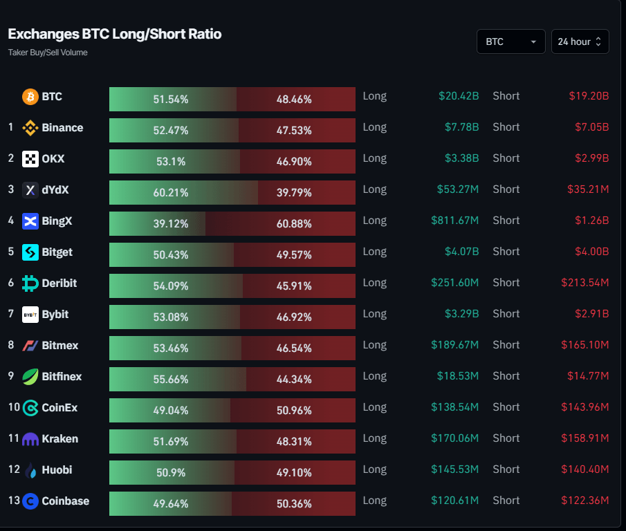 Bitcoin Long to Short Ratio chart