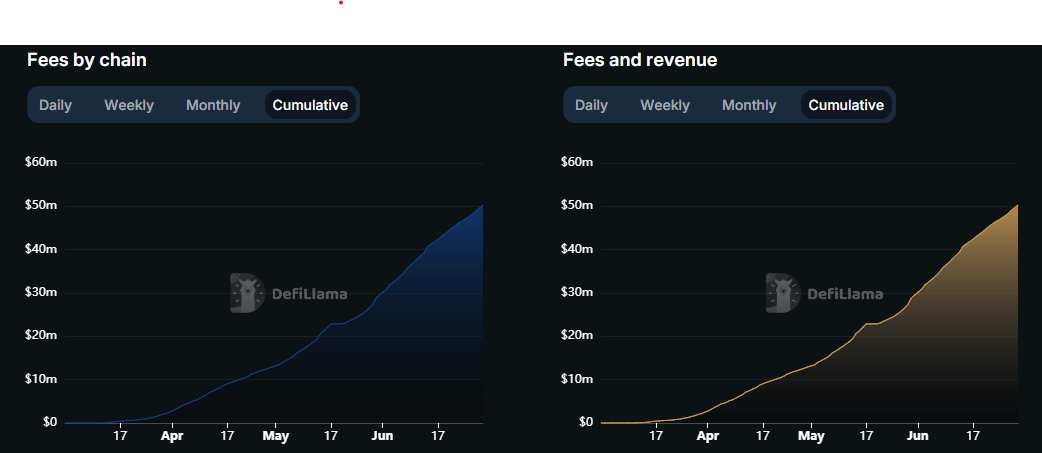 Pump.fun cumulative revenue