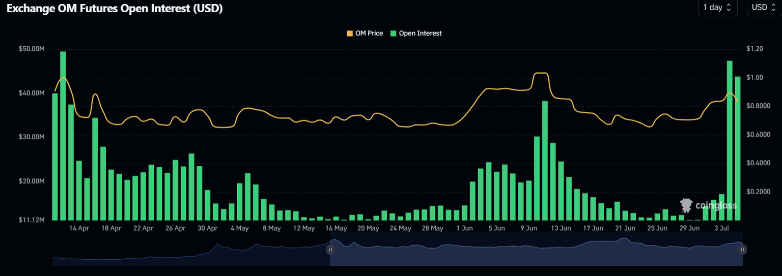 OM Open Interest chart