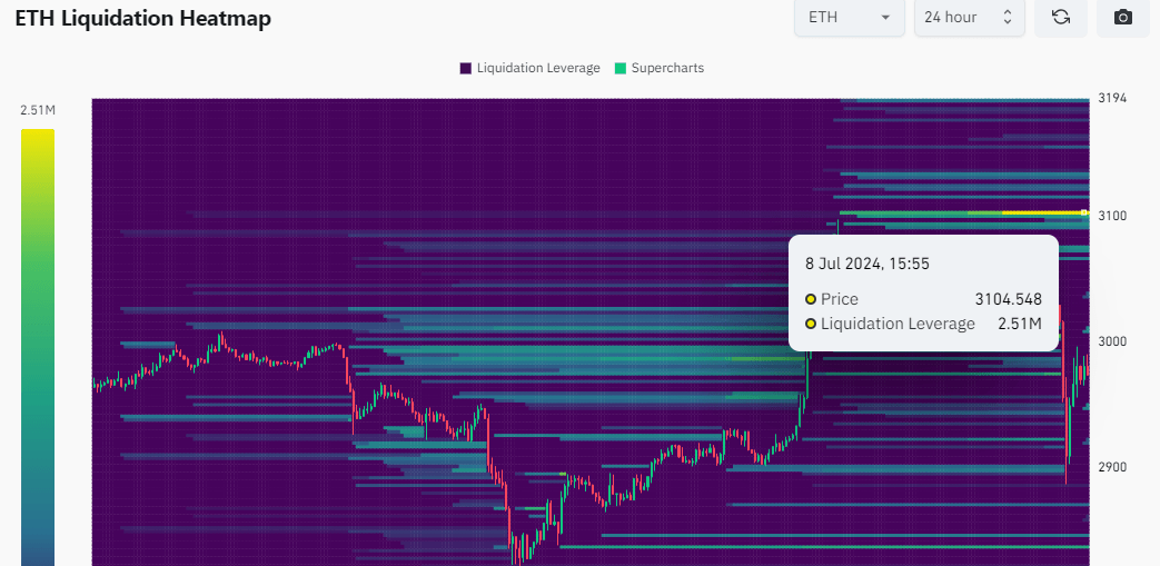 ETH Liquidation Heatmap