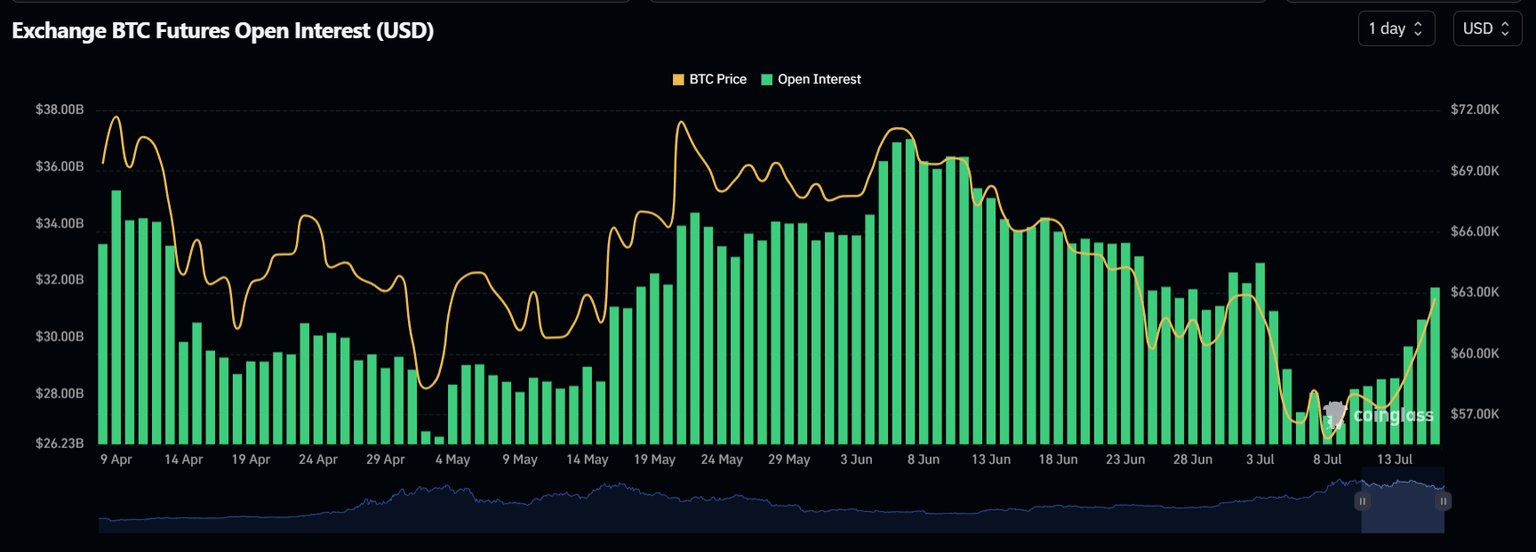 Bitcoin Open Interest chart