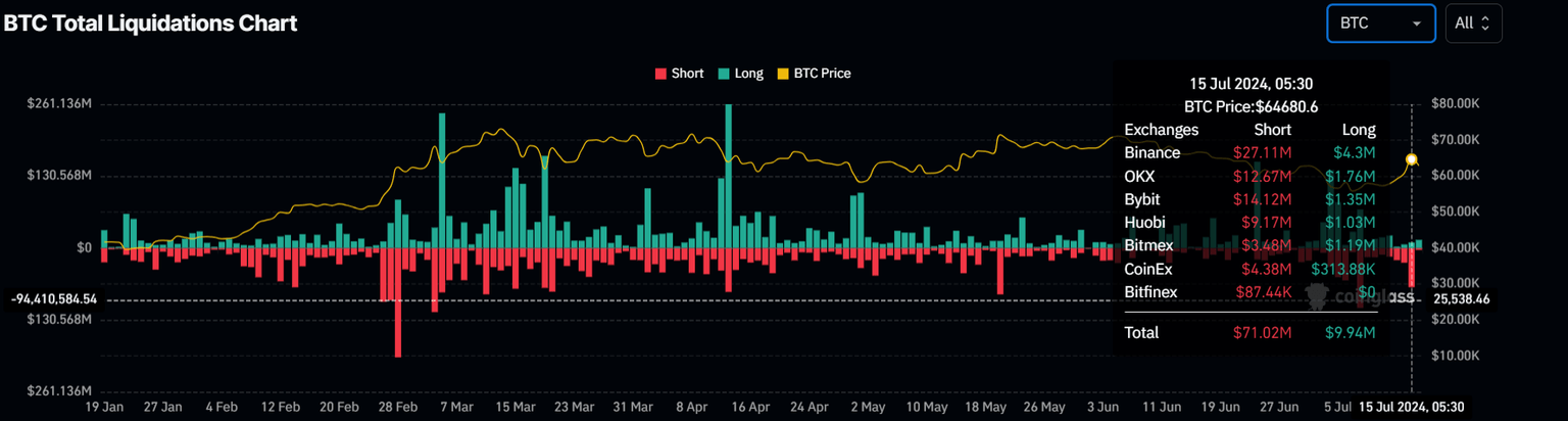 Bitcoin Liquidation chart