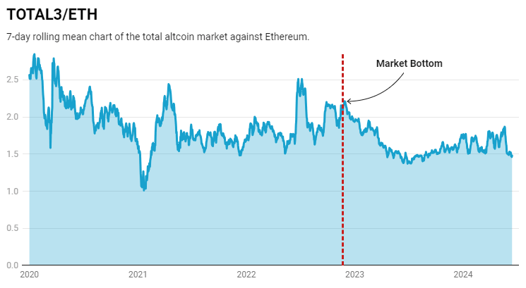 ETH vs. Altcoins