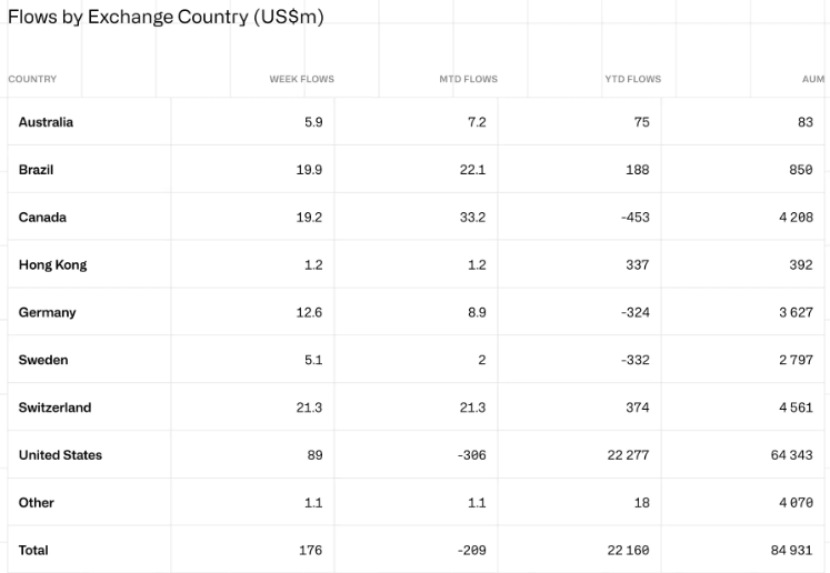 Flows by Exchange Country