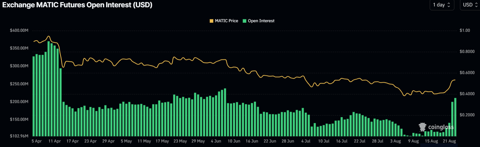 MATIC Open Interest chart