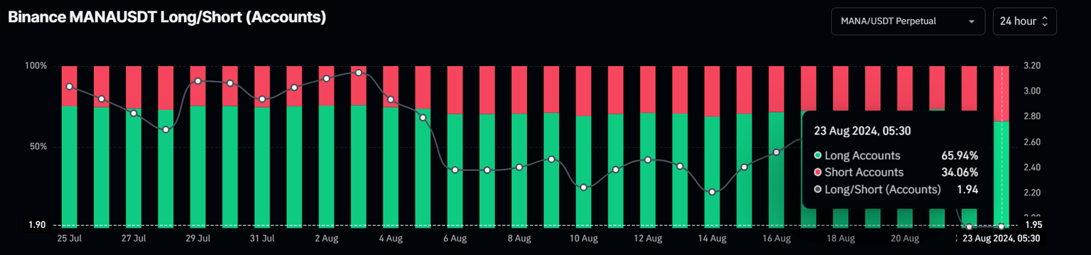 MANA  long-to-short ratio chart