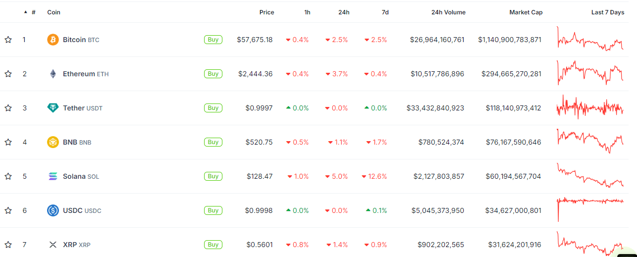 Crypto market performance