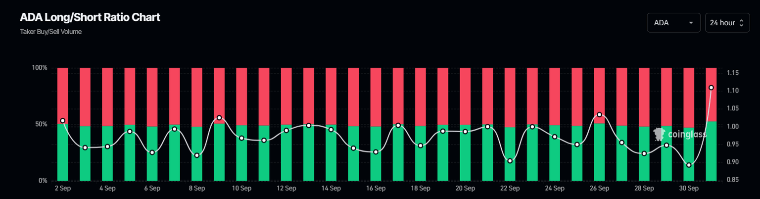 Cardano long-to-short ratio chart