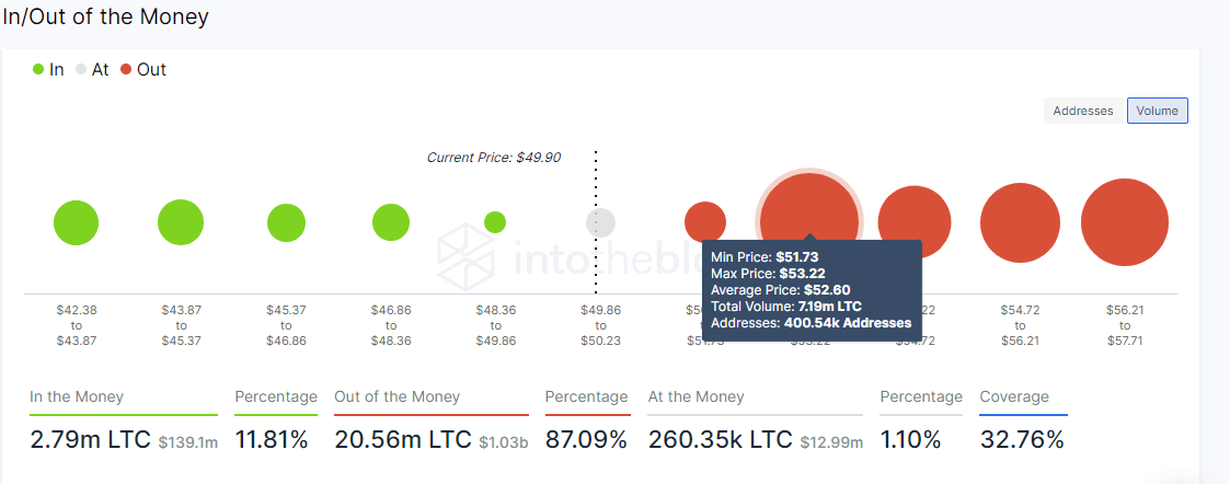 Litecoin IOMAP chart
