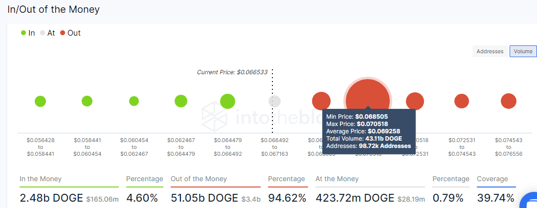 Dogecoin price