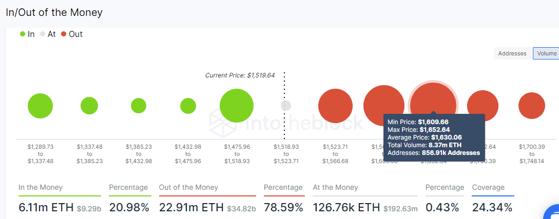 Ethereum IOMAP model