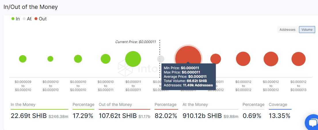 Shiba Inu IOMAP chart