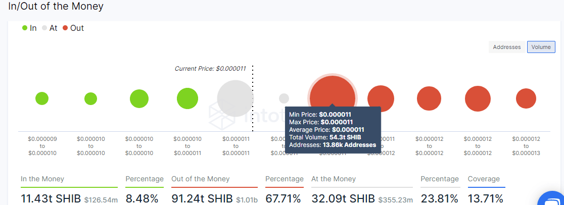 Shiba Inu IOMAP on-chain metric