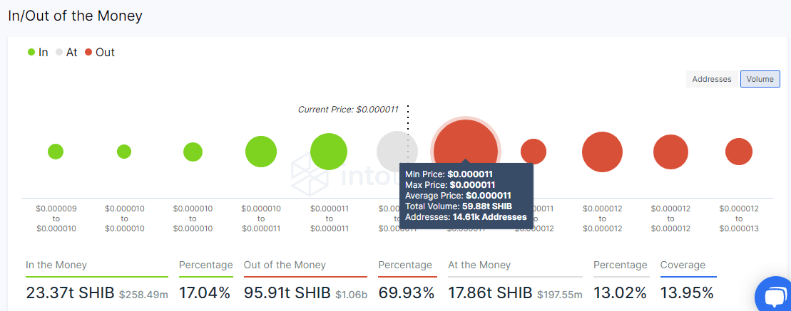 Shiba Inu IOMAP chart