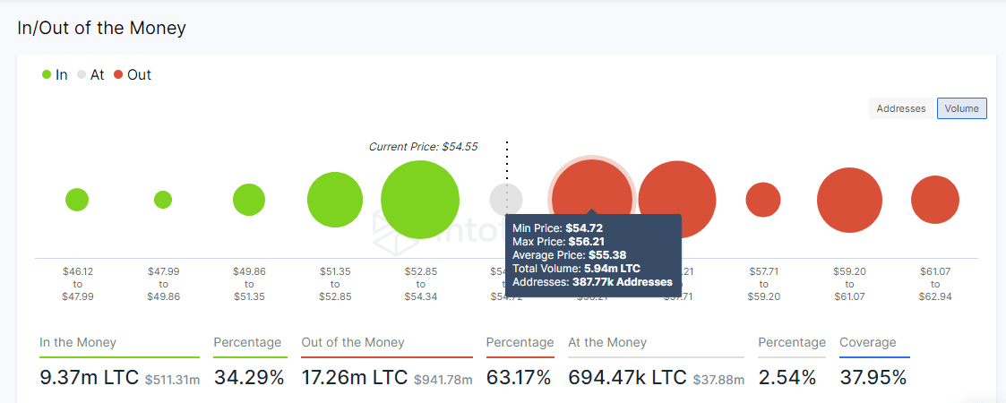 LTC/USD 12-hour chart