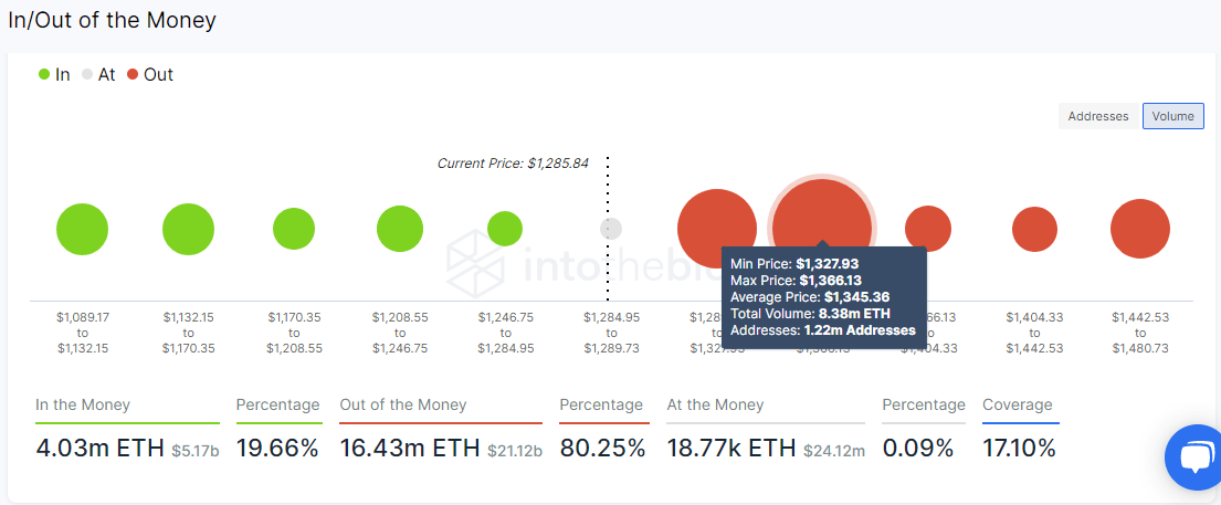 Ethereum IOMAP chart
