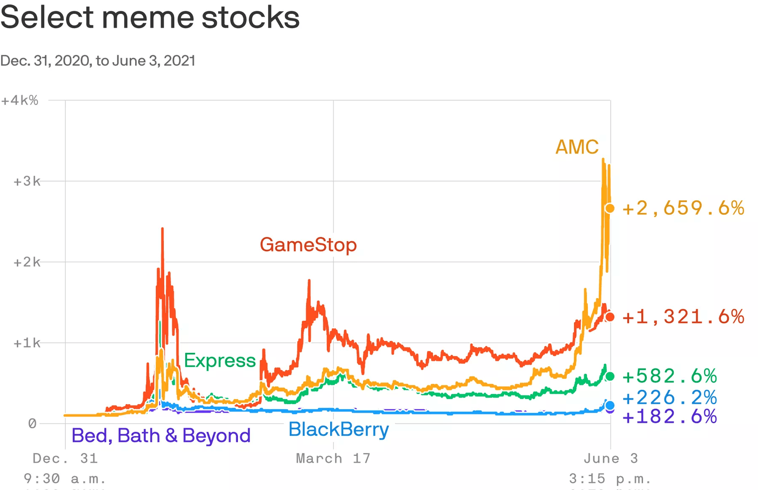 Meme Stocks