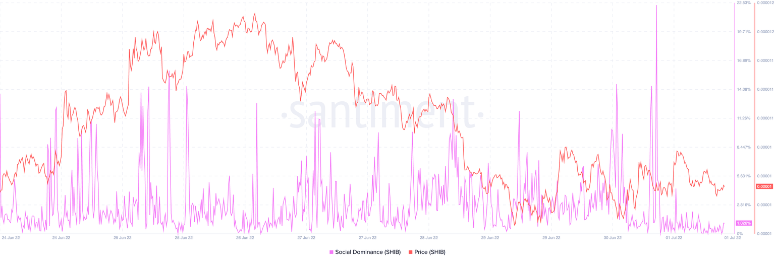 Shiba Inu social dominance