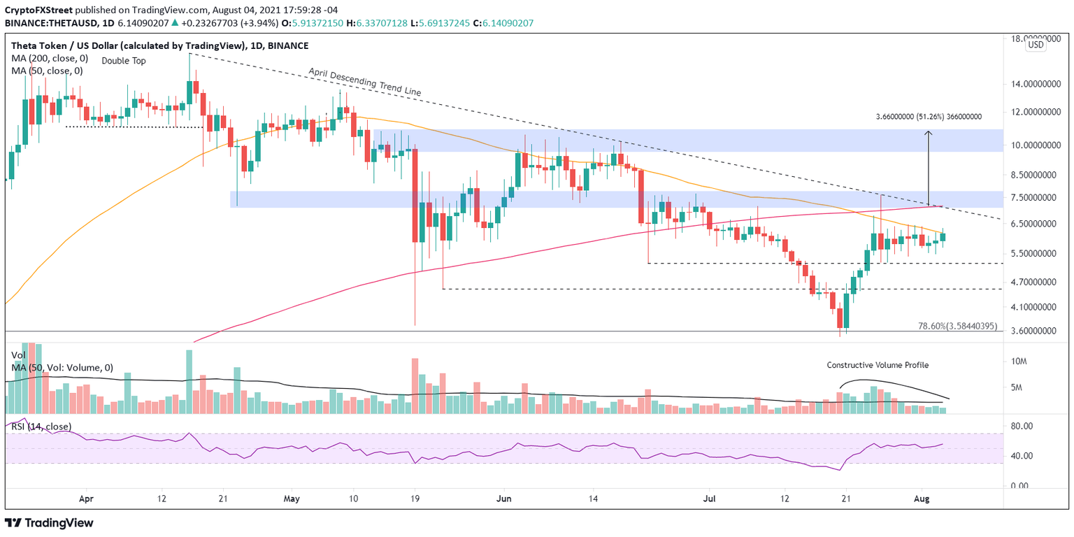 THETA/USD daily chart