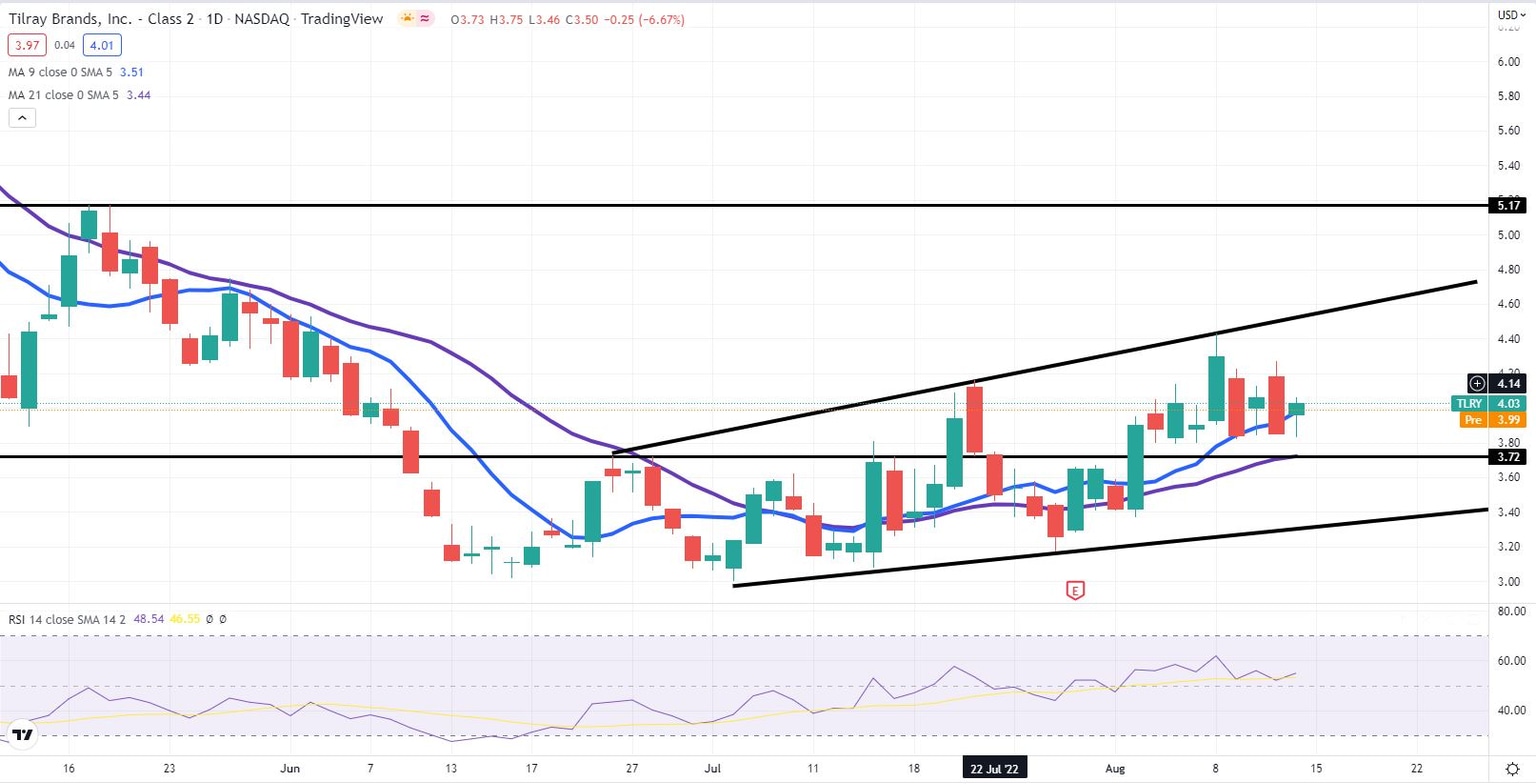 TLRY stock chart