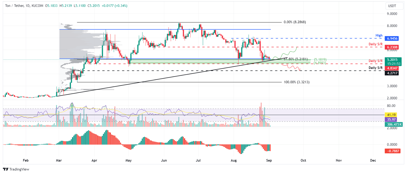 TON/USDT daily chart
