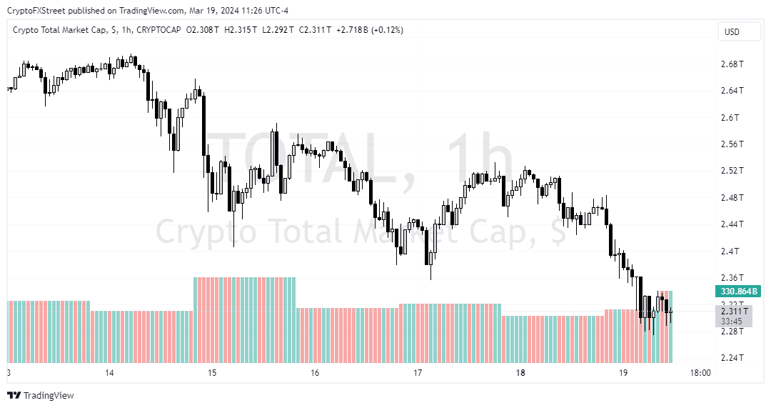 Total crypto market cap 1-hour chart