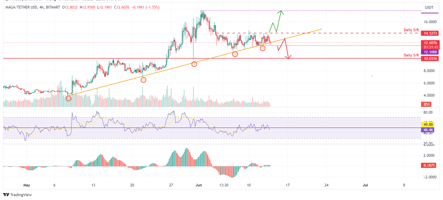 TRUMP/USDT 4-hour chart