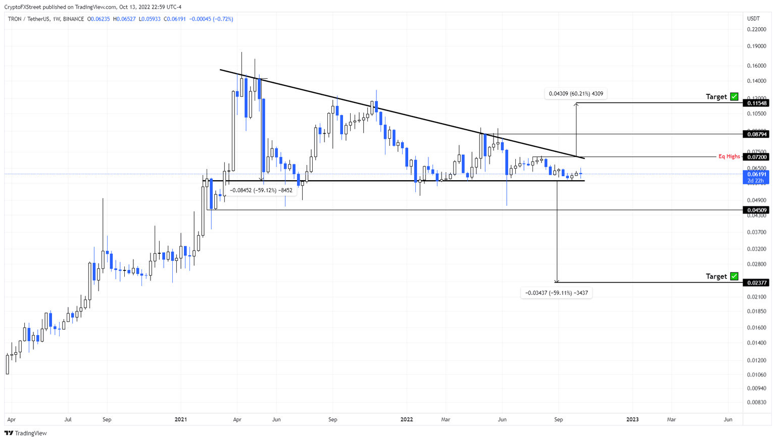 TRX/USDT 1-day chart