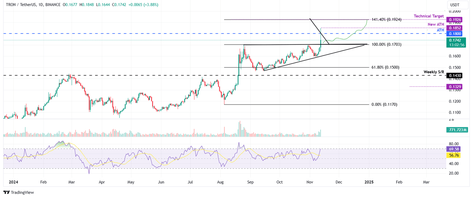 TRX/USDT daily chart
