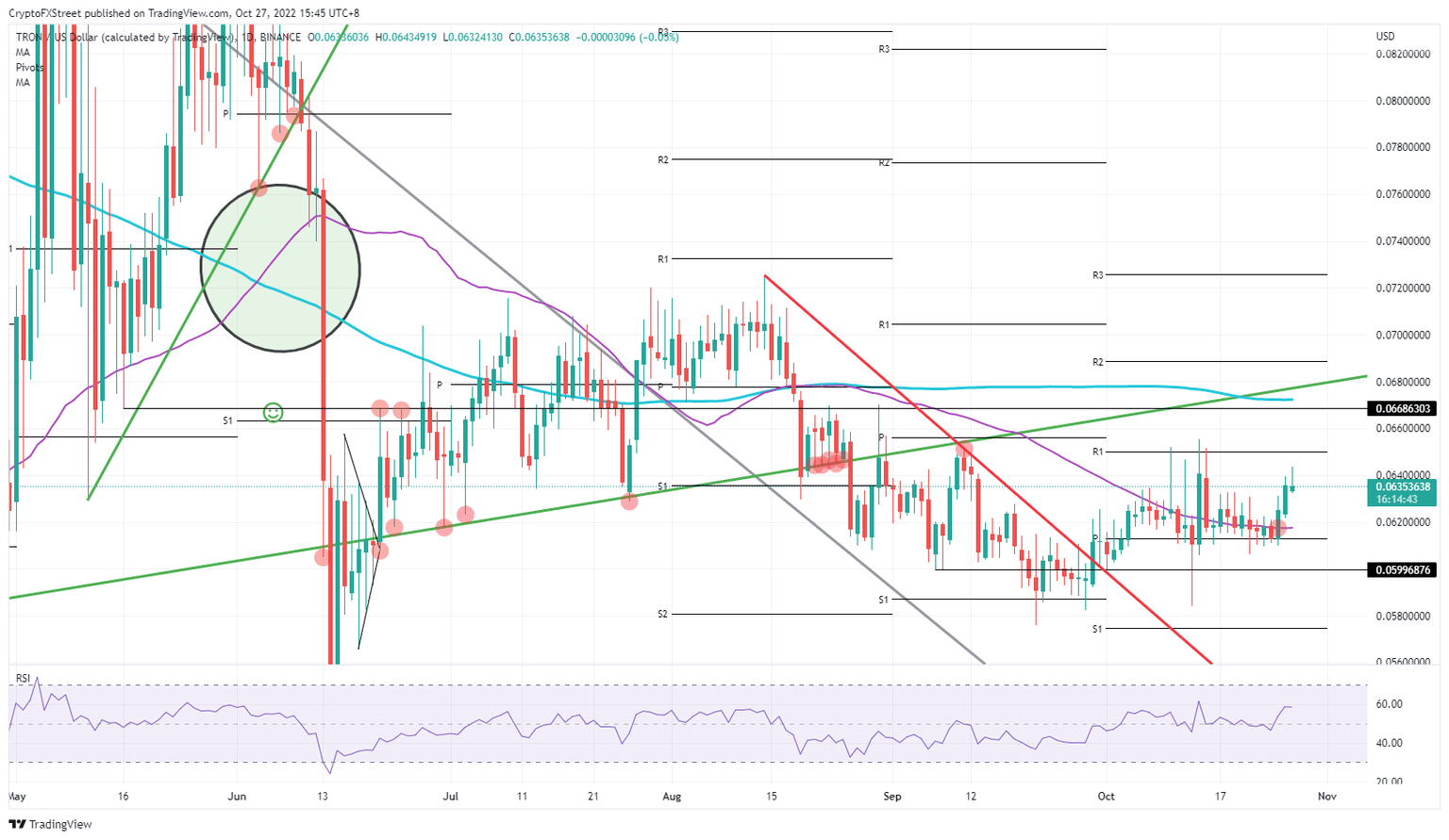 TRX/USD Daily chart