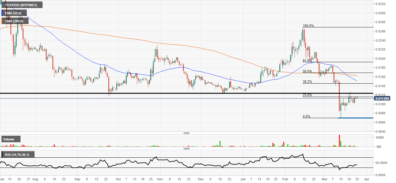 TRON Fibonacci analysis