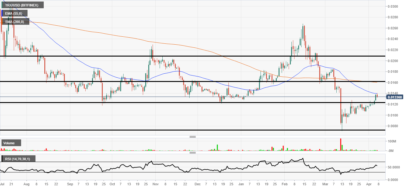TRON cant break moving average