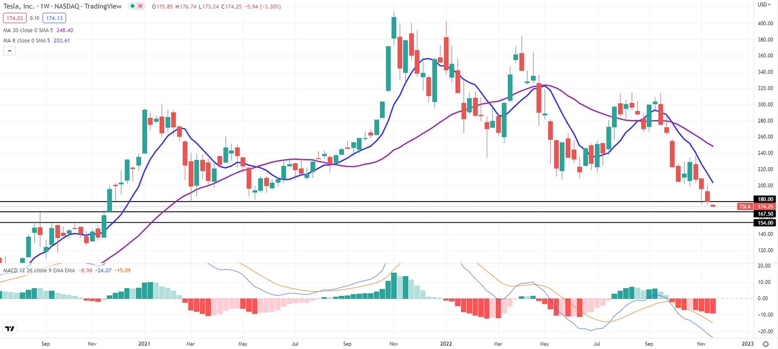 TSLA stock weekly chart