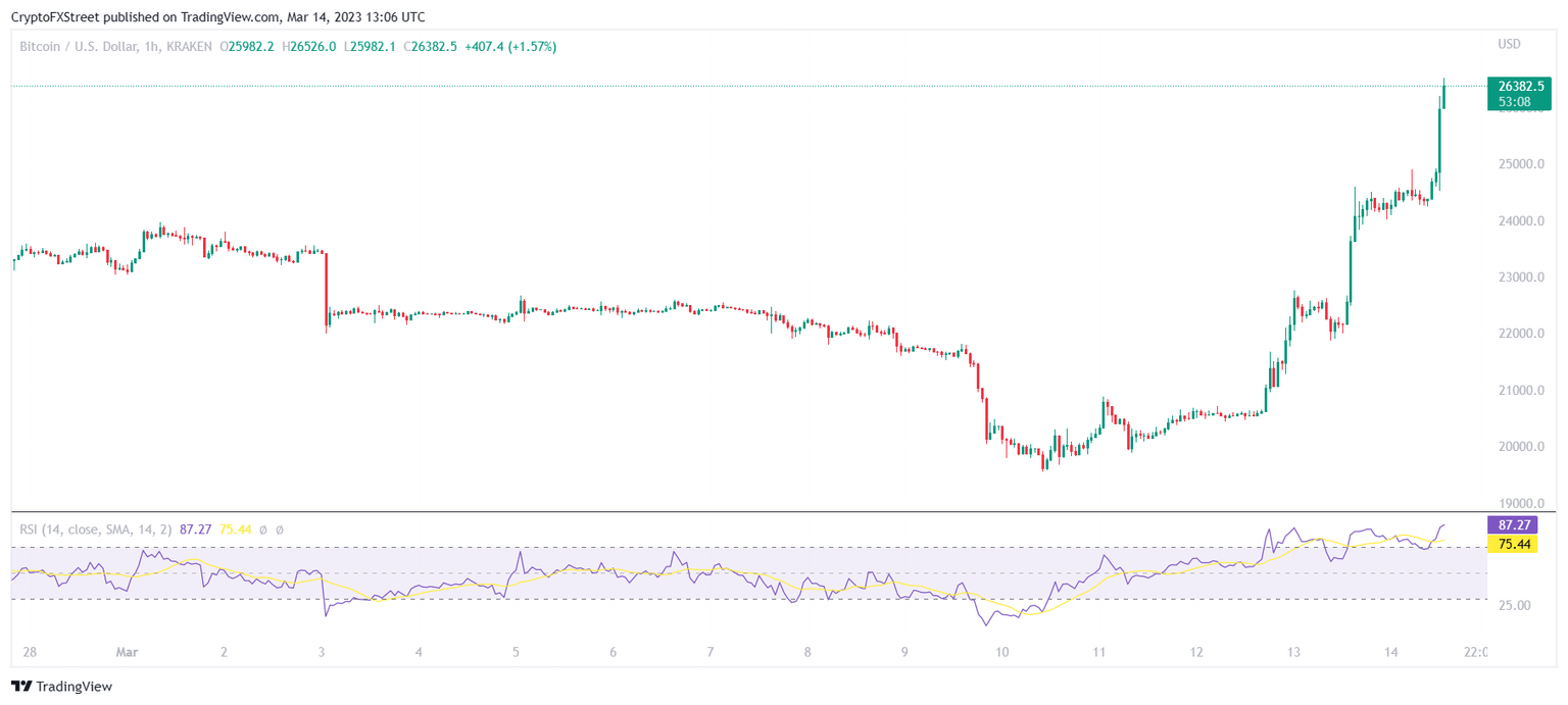 BTC/USD 1-hour chart